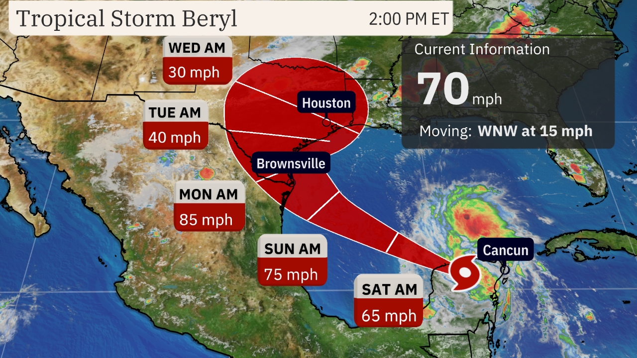 Current Information And Projected Path